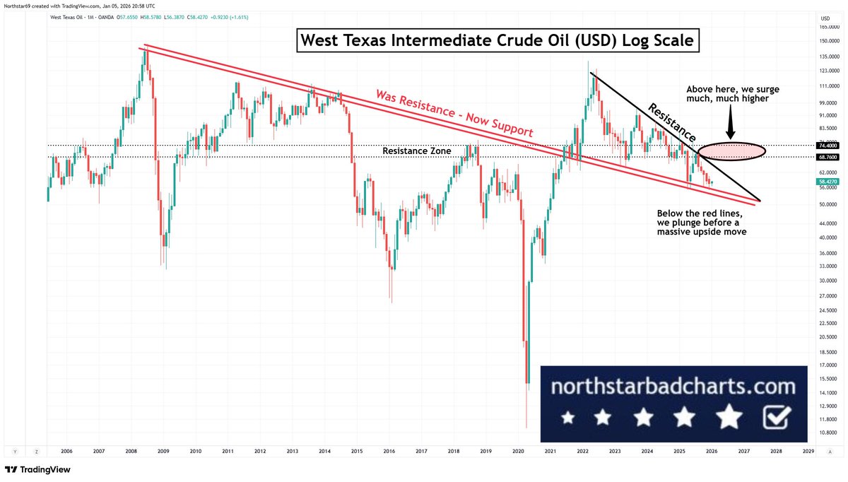 NorthstarCharts's tweet image. Oil - Sooner or later this dog will have it's day. Just observe the chart for timing 👇