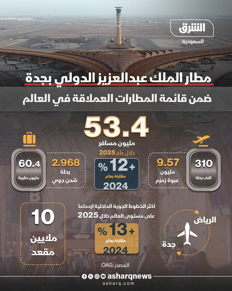 AsharqNewsKSA's tweet photo. مطار الملك عبد العزيز الدولي بجدة يفرض مكانته ضمن قائمة المطارات العملاقة في العالم.. سجل إنجازًا تاريخيًا باستقباله أكثر من 53 مليون مسافر خلال عام 2025، وهو أعلى رقم يسجله مطار سعودي منذ بداية حركة الطيران في المملكة https://t.co/w3Iy7sWYOf