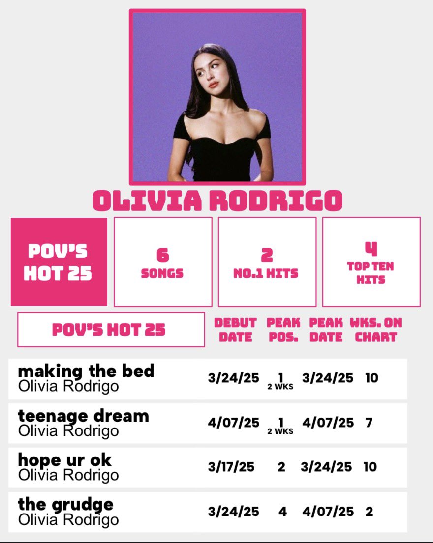 povcharts's tweet photo. Olivia Rodrigo’s ViewBoard Hot 25 History
— She is the only artist with multiple songs achieving multiple weeks at #1. https://t.co/FlEZIqRtQl