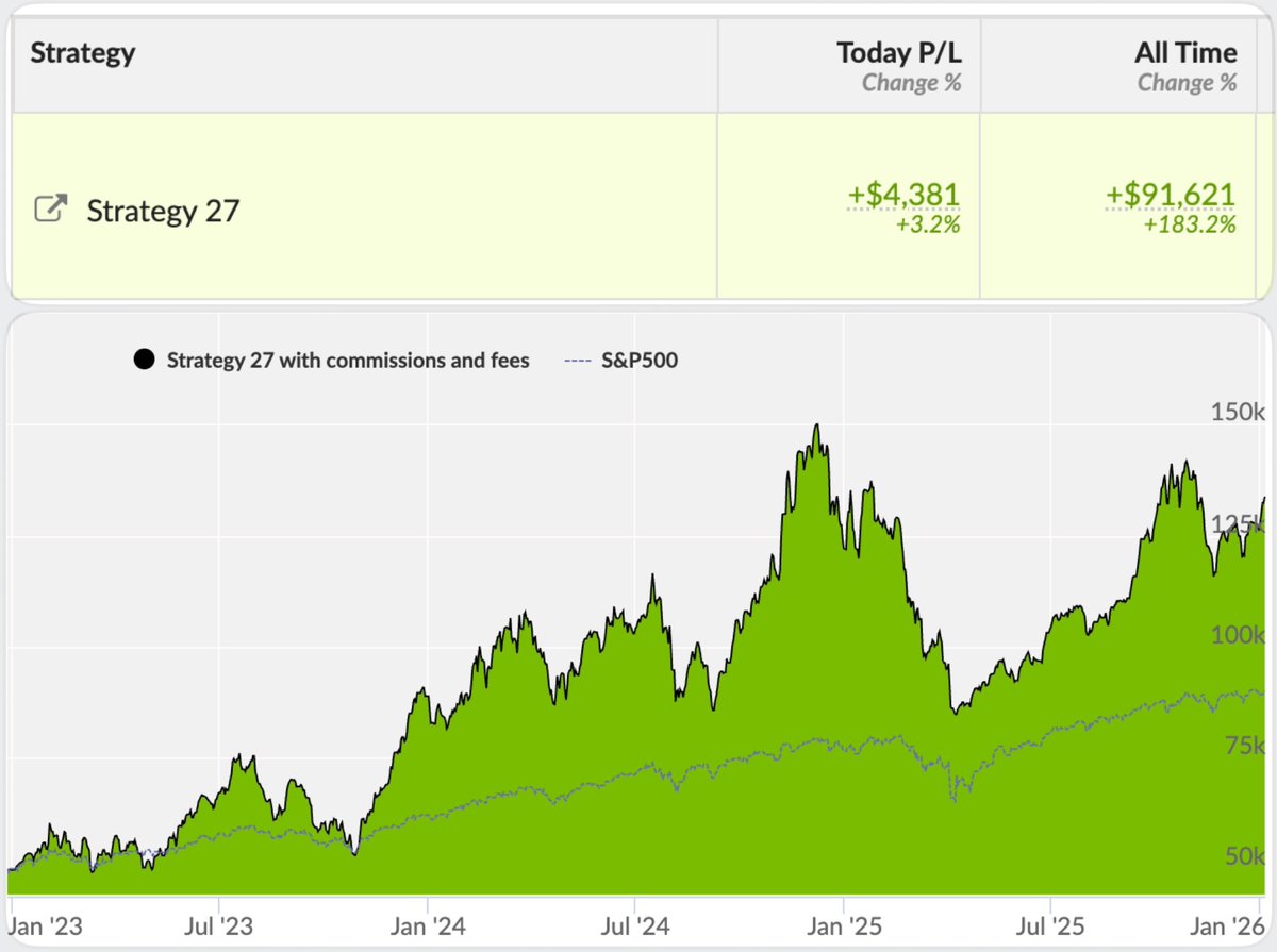 📈 Strategy 27 vs $SPY | 2026-01-05

Performance Snapshot
⚡ Annualized Return: 39.3%
💰 Live Capital: $142k
⏳ Avg Trade Duration: 193 days

🔥 Top performers today: $IREN $HUT $SLB
👉 Copy this strategy: collective2.com/my/YA9C8PFV3