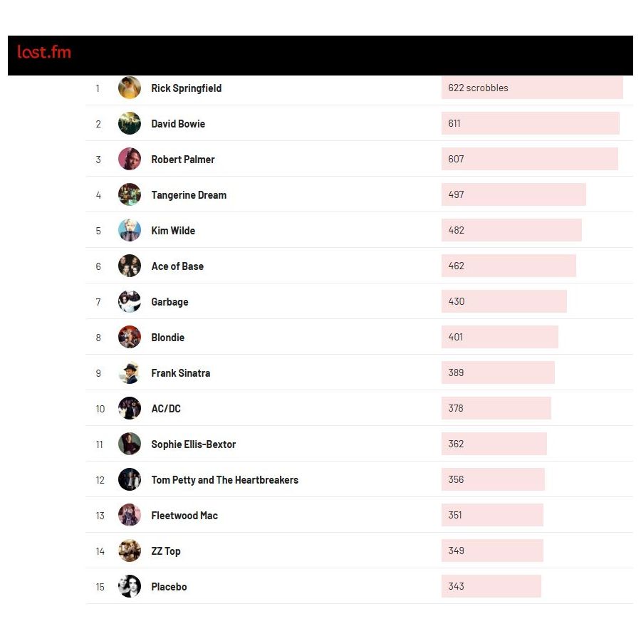 RikerDonegal's tweet image. The music I listened to in 2025.
___
#RickSpringfield #DavidBowie #RobertPalmer #TangerineDream #KimWilde #AceOfBase #Garbage #Blondie #FrankSinatra #ACDC #SophieEllisBextor #TomPetty #FleetwoodMac #ZZTop #Placebo