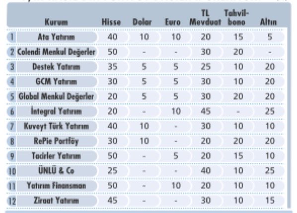 📍12 ARACI KURUM, 2026’NIN İLK ÇEYREĞİ İÇİN NASIL BİR PORTFÖY DAĞILIMI ÖNERİYOR: (Ekonomist)