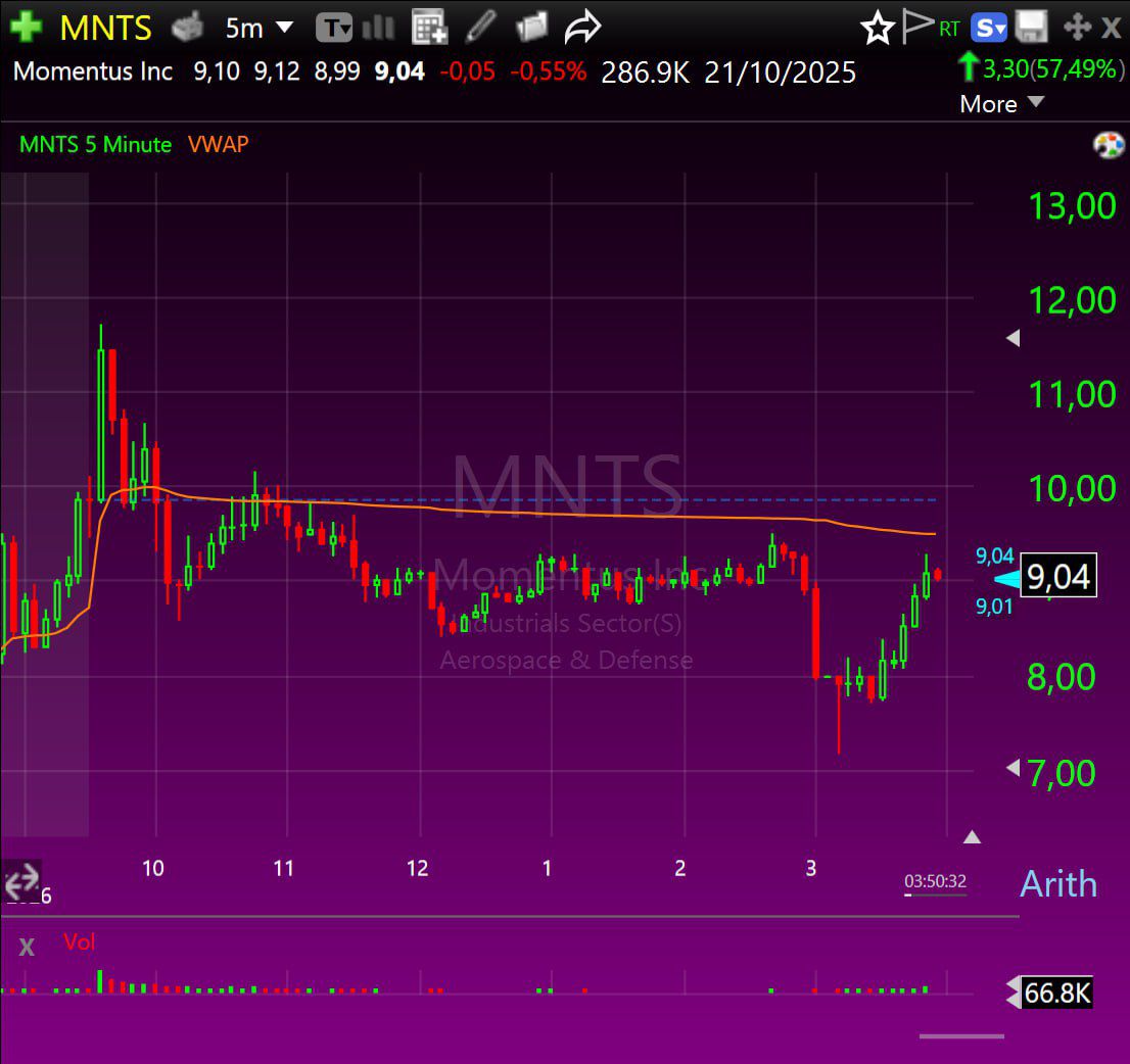 Boa maneira de começar a semana, com uma entrada na $MNTS logo na abertura. 

Dia com várias ações small caps, no radar dos day traders.

Antes de abrir uma trade nunca sabes o resultado, por isso, é inútil pensar que tens razão.

Bons trades!

$SPY $QQQ $SIDU $VRME