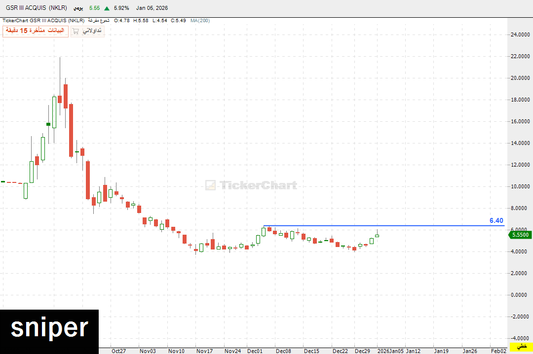 NASDAQFF's tweet image. #السوق_الامريكي 

$NKLR   سهم تيرا

مع الاختراق راح يتحرك