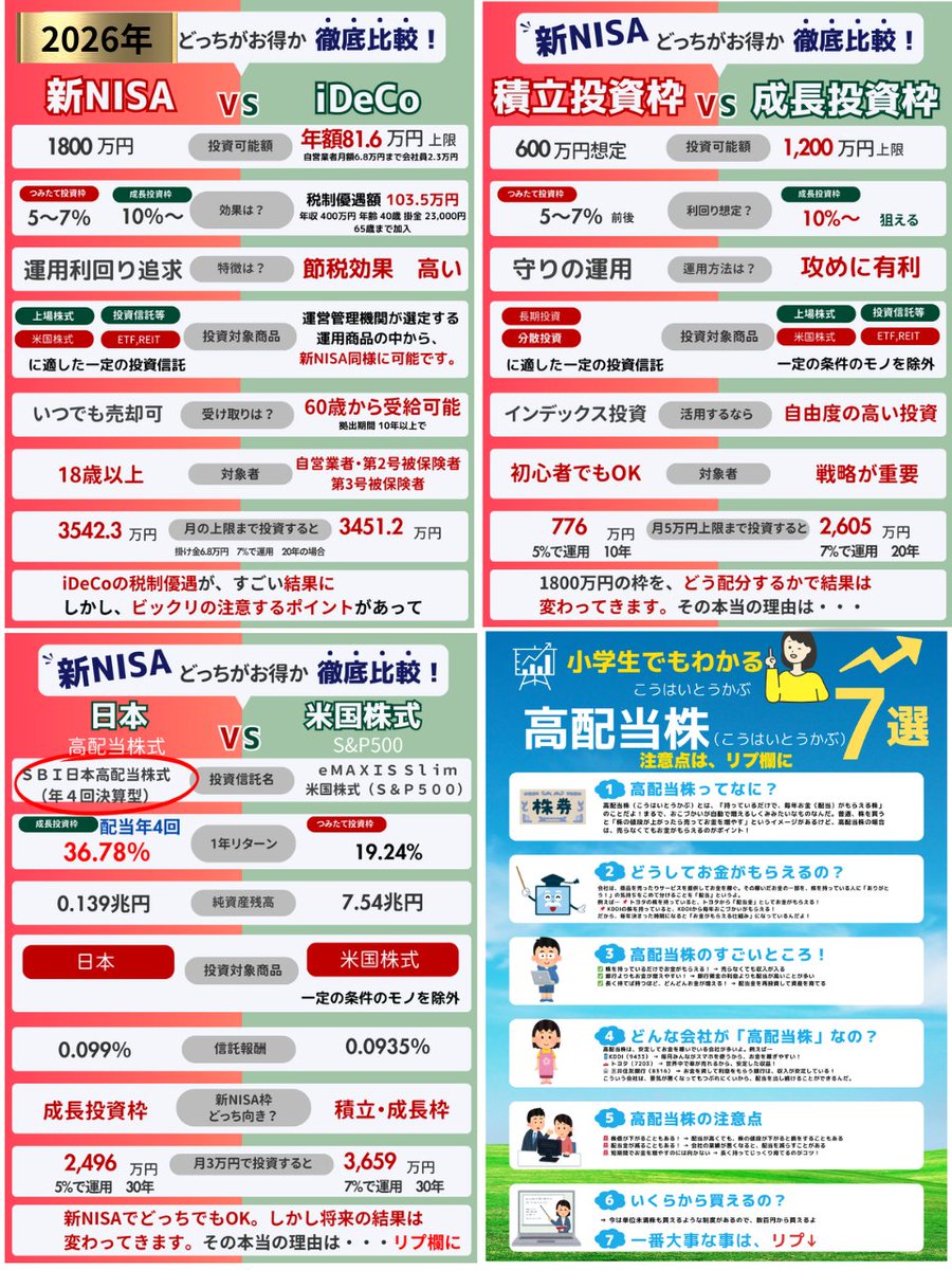 kigurumi_m's tweet photo. これマジなんだけど、新NISA3年目突入でやってる人やってない人で金融資産の差が拡大してる。2026年コレを知らないと完全に損します。NYダウもハイテク株爆上がりで日経平均株価も爆上げ。積立投資枠と成長投資枠でS&P500､ゴールド､高配当株も上昇でニヤニヤ。今始めないと後悔する理由があって・・・その理由は↓