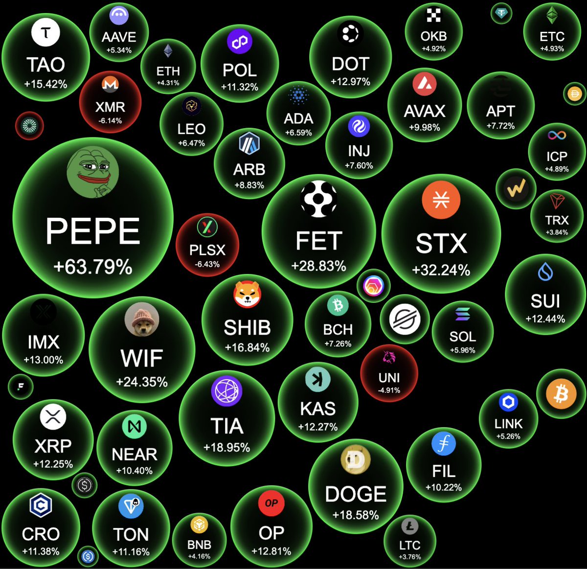 Memecoins are coming out as top performers this year.🚀 Who saw that coming?  🔥🔥 Posted in collab with the CoinEx Creator Program. @coinexcreators #CEX  #crypto #CoinEx #CoinExCreator #CoinExFlexibleSavings