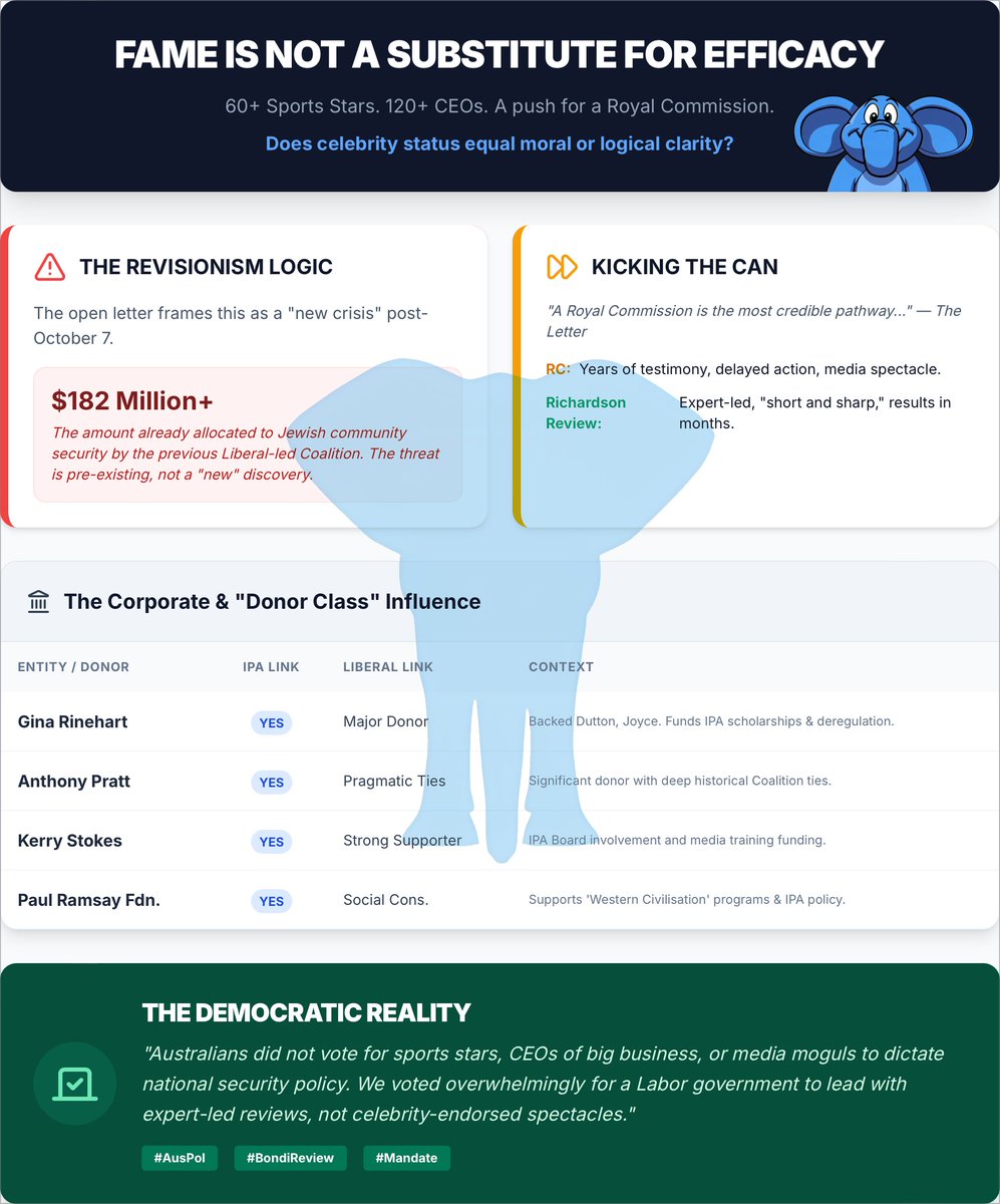 TheNoisyTrunk's tweet image. 9️⃣ Donor → IPA → Politician → Policy → Media

-Rinehart → IPA → Paterson/Canavan → Energy policy, net zero opposition

#KerryStokes → IPA → Wilson/Paterson → Free Speech legislation (2020)

Ramsay → IPA → Henderson → Western Civ university programs

IPA → Senator