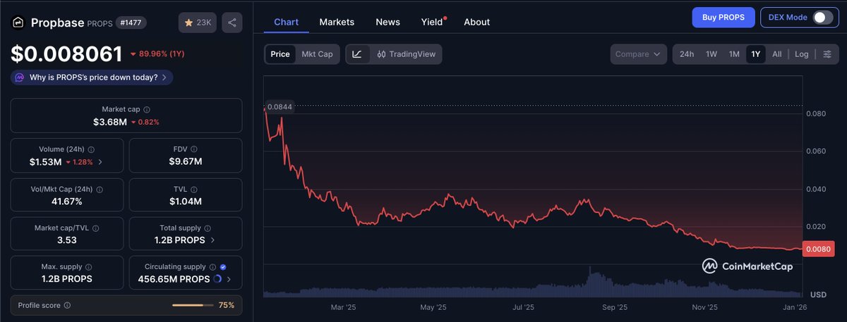 RaqDin's tweet image. I am a macro and value investor in the internet capital markets and this is exactly why I am balls deep in $PROPS as of today at 0.008063$ and 3.68M market cap. @PropbaseApp