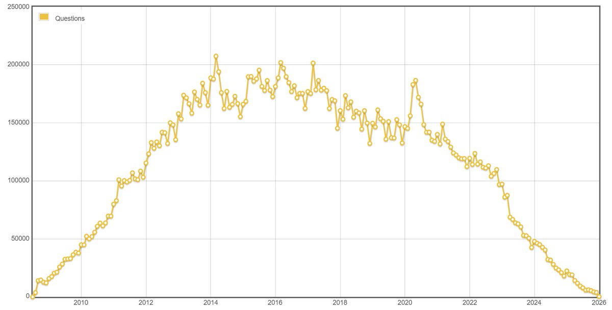 Regarding the end of Stack Exchange. One reaction I'm seeing is that this doesn't matter because LLMs will substitute for the answer-ers. Something like "AIs can read the documentation and use it to answer Qs"

But if you've been on Stack Exchange, you'll know that much of it is