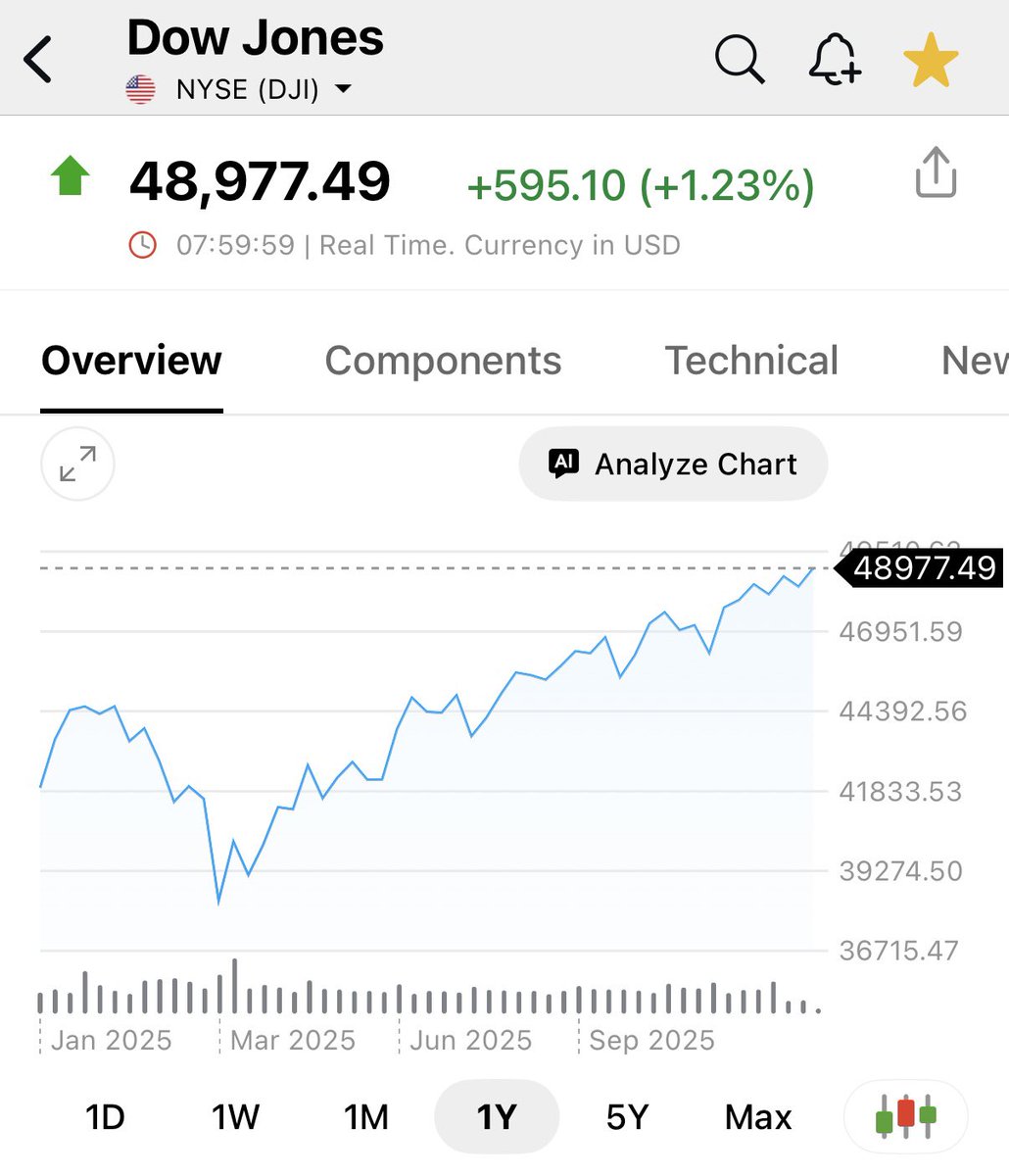 다우존스지수 ATH 갱신 베네수엘라 사태 등 으로 유가하락에 의한 제조업 호재를 기대하는 움직임. 하지만 수면 아래에선 지정학적  리스크에 대한 우려도 동시에 상승 중.