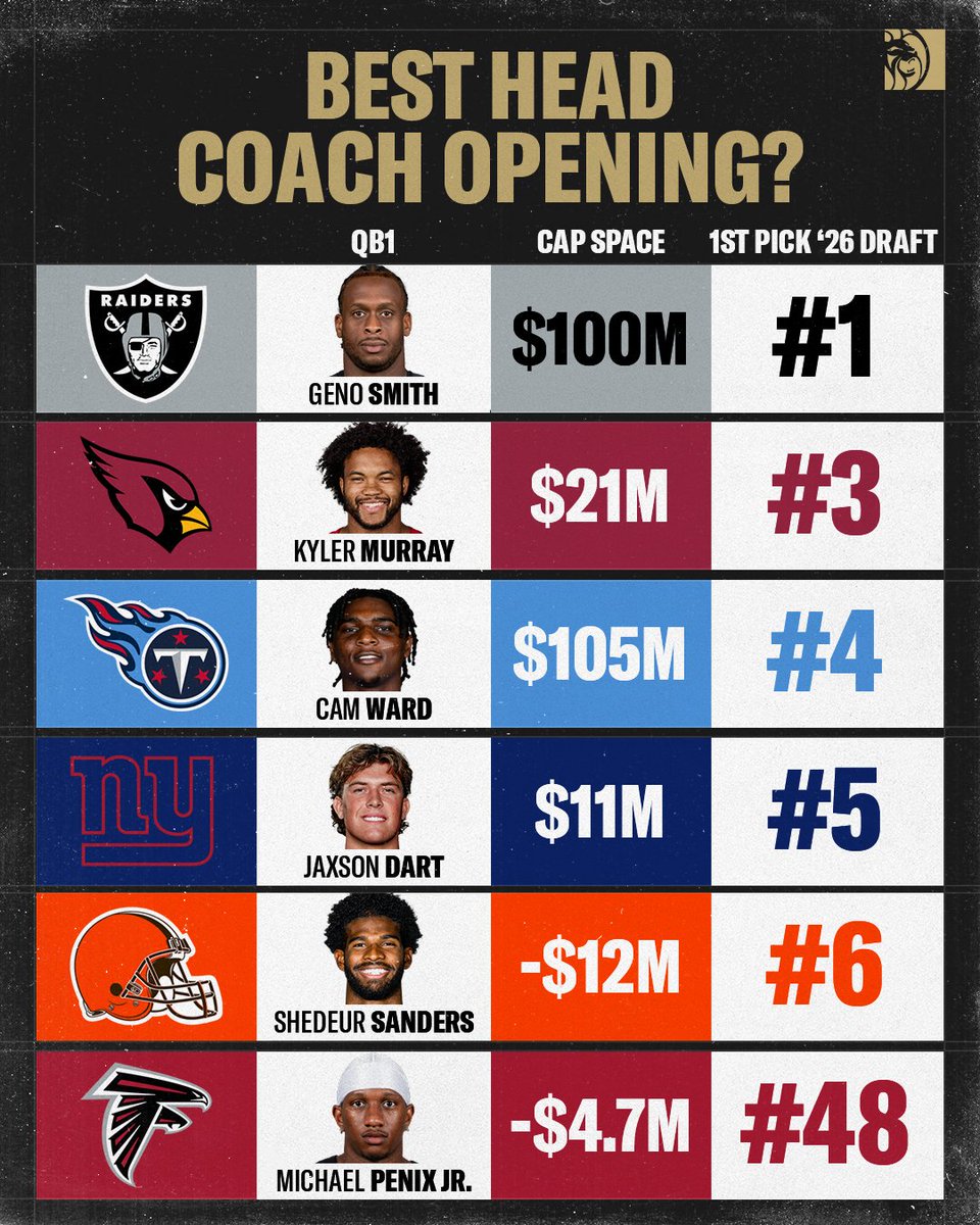 BetMGM's tweet image. Plenty of vacancies in the NFL this offseason...