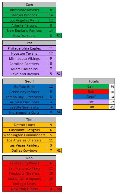TrexHatesPushup's tweet photo. 2025 Win Totals Draft Results:
Congrats to Cam for his back-to-back titles
Condolences to Rob for his 3 straight 2nd place
Thanks to everyone for playing
I'll be back in Sept as your Unofficial MMN contest tracker  
@ThePME @gfienberg17 @timanderson87 @robpizzola @CamStewartLive https://t.co/DDnK6g2eeE