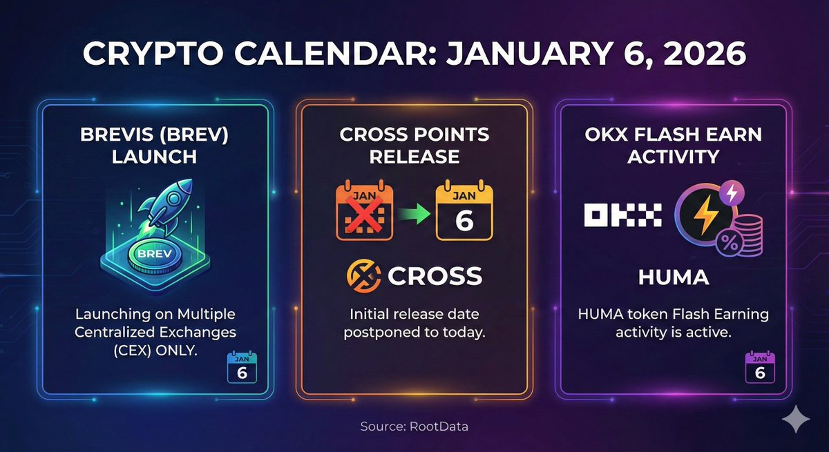 UnrealCasper's tweet photo. Day 30 posting till 10k followers
Jan 6 Crypto Calendar

- Brevis will launch (BREV) only multiple CEX

- CROSS has postponed the initial release date of CROSS Points to Jan 6

- OKX will launch HUMA token flash earning activity

Source: RootData https://t.co/tn8LeNYjZ3