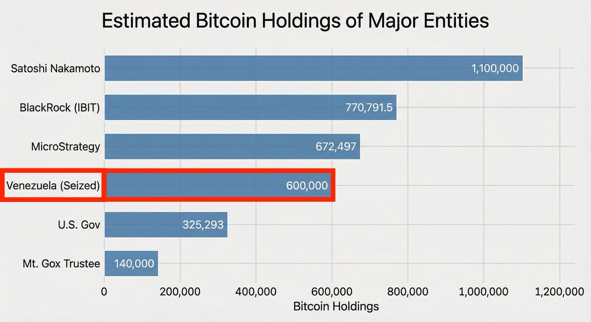 ParabolArf's tweet photo. Venezuela’nın ~600.000 BTC’ye sahip olduğunu ve bunun dünyadaki en büyük 4. BTC rezervi olduğunu biliyor muydunuz?

Gelelim senaryoya.

Venezuela’nın BTC’ye sahip olmasının nedeni yatırım değil; yaptırımlar, rezerv erişimi ve alternatif finansman ihtiyacı. Yani BTC burada ideolojik değil, operasyonel bir araç.

İki olasılık var:

1) HODL senaryosu:
ABD sürece karışmaz ya da dolaylı onay verir. BTC’ler tutulur. Bu durumda piyasaya yeni arz gelmez, hatta devlet eliyle uzun vadeli tutma algısı güçlenir. Arz daralır, fiyatlama lehine.

2) Satış senaryosu:
Venezuela kalkınma, bütçe veya likidite ihtiyacı için kademeli satış yapar. Kısa vadede volatilite ve arz baskısı oluşur. Ancak teknik olarak bu satışlar çoğu zaman likidite toplama işlevi görür; trendi bozmaz, sadece zamanlamayı etkiler.

Özetle:
Risk var. Fırsat da var.
Bu hikâye yön değil, oyun alanını değiştirir.