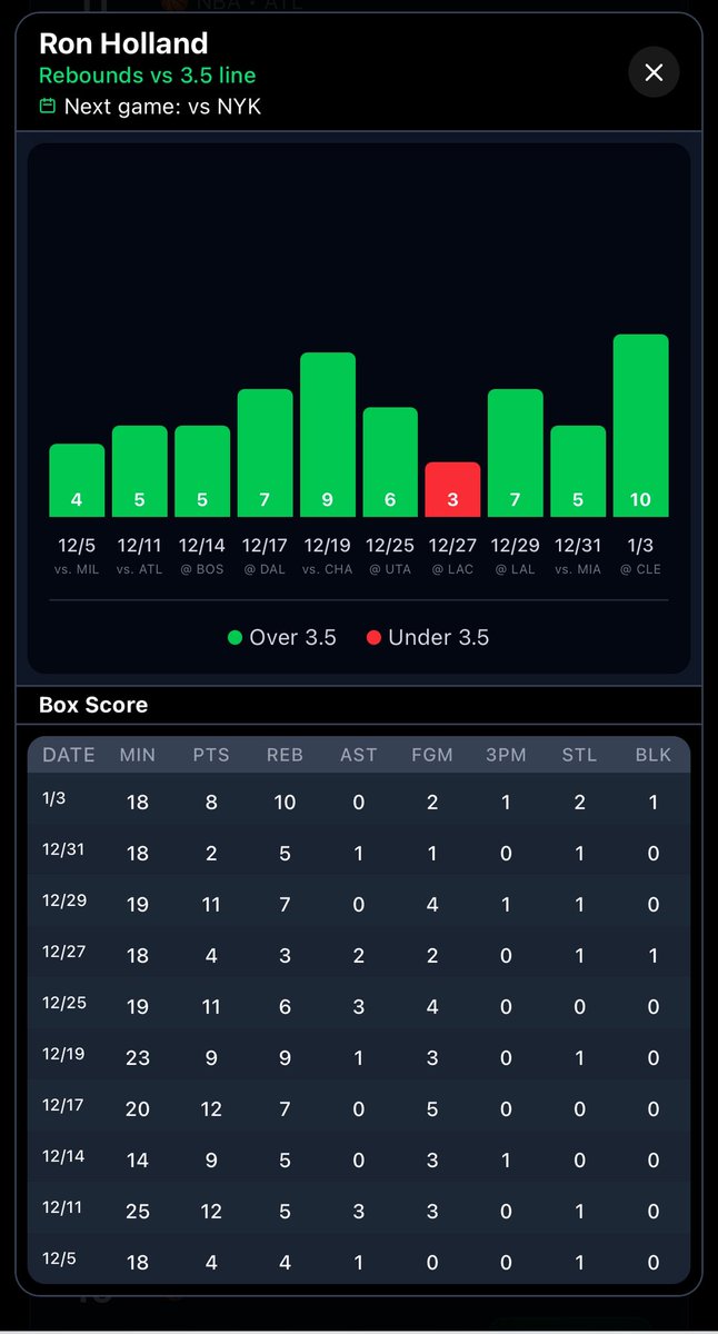 BazzBets's tweet photo. My favorite play of the day 

Ron Holland over 3.5 Rebounds (-128)  

This is 1 of 419 trends I found today using  @Slipscoreapp which makes it easy to scroll through ranked trends back by data + smart filters to discover plays 

Join: https://t.co/LsQlH7XxMc

#GamblingX #Gamblingtwitter #NBA #NBAX