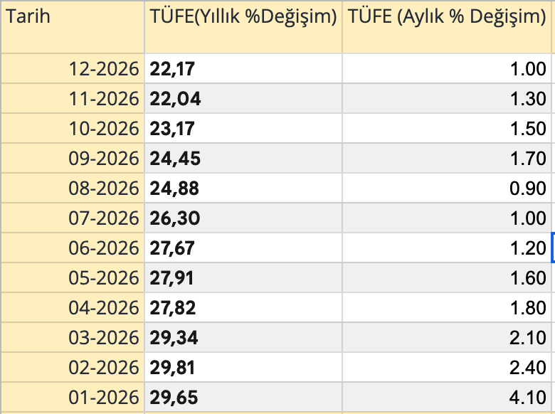 gocebelik's tweet photo. Geçen sene TÜFE tahminlemesinde çok yakın sonuçlar elde etmiştim. 

Bu sene yapay zekanın gelişmesini sunduğu katkılarla beraber 2026 için TÜFE tahminlemesini yaptım. Yatırım ve harcama planlamalarımı bu çalışmaya göre yapıyor olacağım. https://t.co/lt3UOs3Zo8