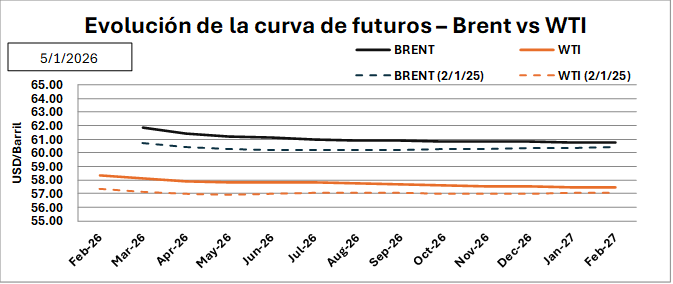 IEAustral's tweet photo. Qué pasó luego de lo ocurrido🇻🇪 ?
🛢️ La curva se desplazó al alza : Brent  ~USD 1 en el Front Month, WTI avanza un 2%.
📊 La pendiente se mantiene prácticamente plana y el spread Brent–WTI en torno a USD 3,3–3,4, señal de ajuste moderado sin cambio estructural en expectativas. https://t.co/ZjC80P9XGy