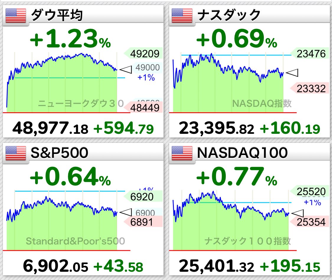 おはようございます☀️米国市場は➀🇺🇸3指数上昇⤴︎➁🇺🇸ダウ最高値更新！➂🇺🇸 $GS $JPM など金融株3%超⤴︎➃🇺🇸米経済の先行き強気見通し→景気敏感株⤴︎➄🇺🇸  $TSLA 3%超⤴︎➅🇺🇸米長期金利低下→株式相場支え⤴︎➆🇺🇸ベネズエラ石油権益 $CVX 5%超⤴︎➇ ...