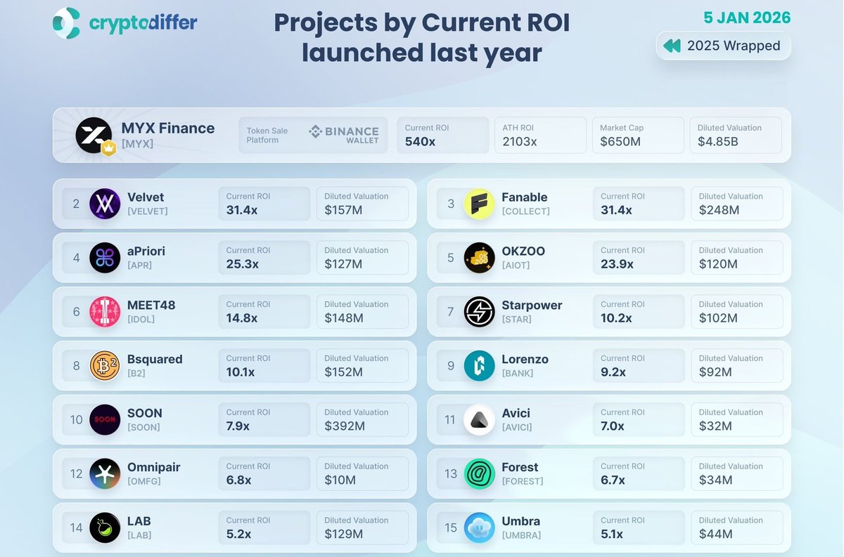 📊 Best Projects by Current ROI Launched Last Year 🎯 Top 5 are: 1️⃣ $MYX -  MYX Finance 2️⃣ $VELVET - Velvet 3️⃣ $COLLECT - Fanable 4️⃣ $APR - aPriori  5️⃣ $AIOT -