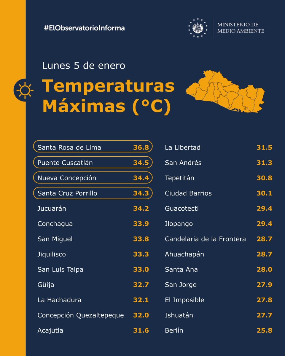 donmartuit's tweet image. Estas son las temperaturas registradas hoy. 

#ClimaSV