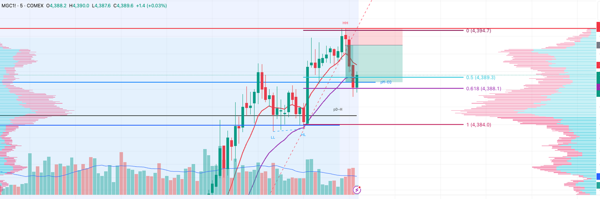 VishvaasSoni's tweet photo. @TraderYush Took a screenshot for my journaling. 
Reason : PD POC + low volume nodes and Current session POC + low volume nodes getting rejected after extended rally. Target 61.8 of recent low thats where it bounced off + High nodes of volume area. I have sold around 0.50. https://t.co/cvDMPt571d