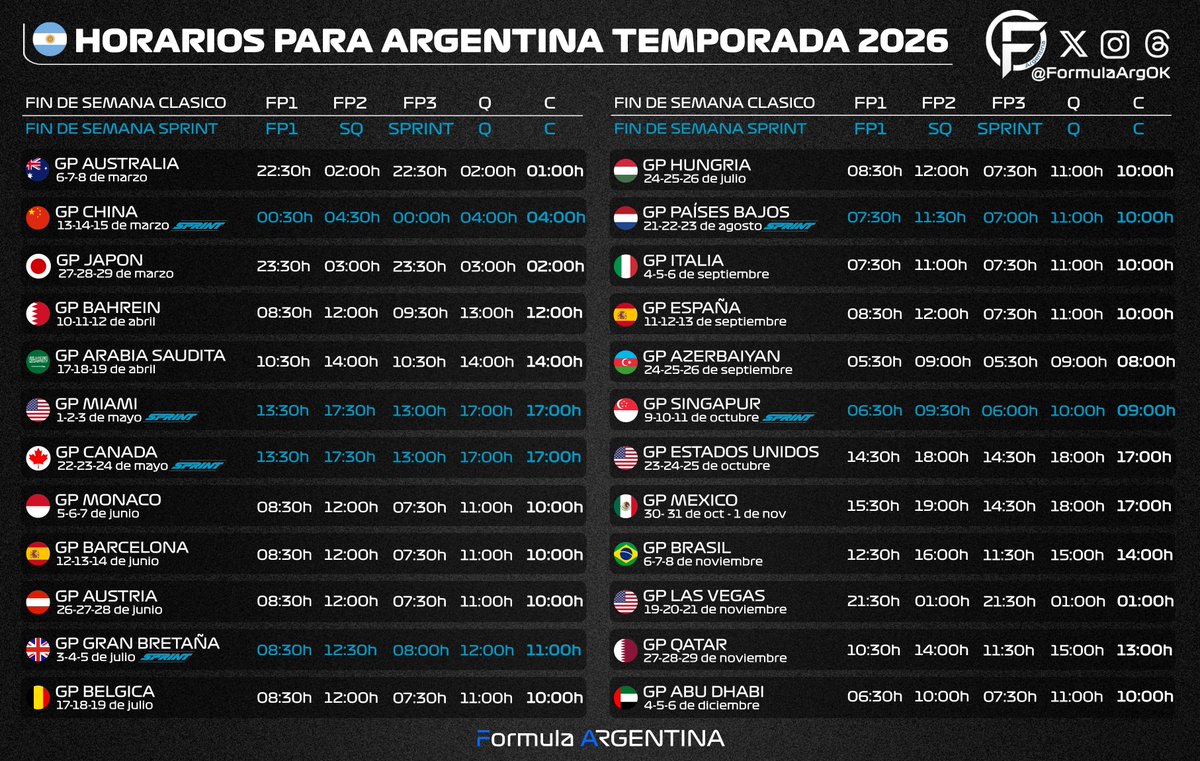 FormulaArgOK's tweet image. 🇦🇷| HORARIOS PARA ARGENTINA DE CADA GRAN PREMIO DE 2026

• En la gráfica están todos los horarios para Argentina de cada fin de semana de Gran Premio de la temporada 2026 de Formula 1.

⚪️ Fin de semana CLÁSICO
🔵 Fin de semana SPRINT

Se agradece RT 🙏🏻

#F1 #Formula1 #F12026