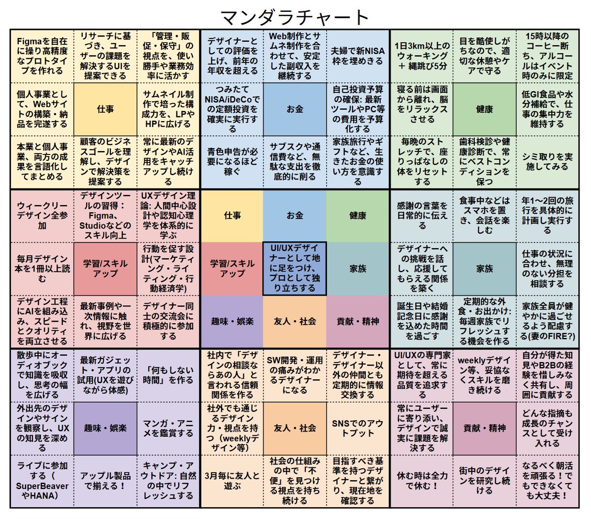 yu3boy's tweet photo. デイトラでマンダラチャート作成してるのを見て2026年の目標を作成してみました❗️
目標は「UI/UXデザイナーとして地に足を着ける」です。

これをベースに月次KPIを立てて、
スマホ待ち受け画像も作って3秒以内に目標を思出せるようにします😃
#デイトラ https://t.co/jTpVJdqtxs