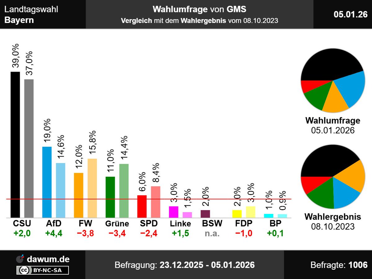 dawum_de's tweet photo. Vergleich mit Wahlergebnis: #Wahlumfrage #Bayern, GMS (05.01.26): CSU: +2, AfD: +4,4, Freie Wähler: −3,8, Grüne: −3,4, SPD: −2,4, Linke: +1,5, BSW: n.a., FDP: −1, Bayernpartei: +0,1 ➤ https://t.co/NxAZAL19Fm | #Sonntagsfrage #ltwby #Landtagswahl https://t.co/rwOPWocm4Q