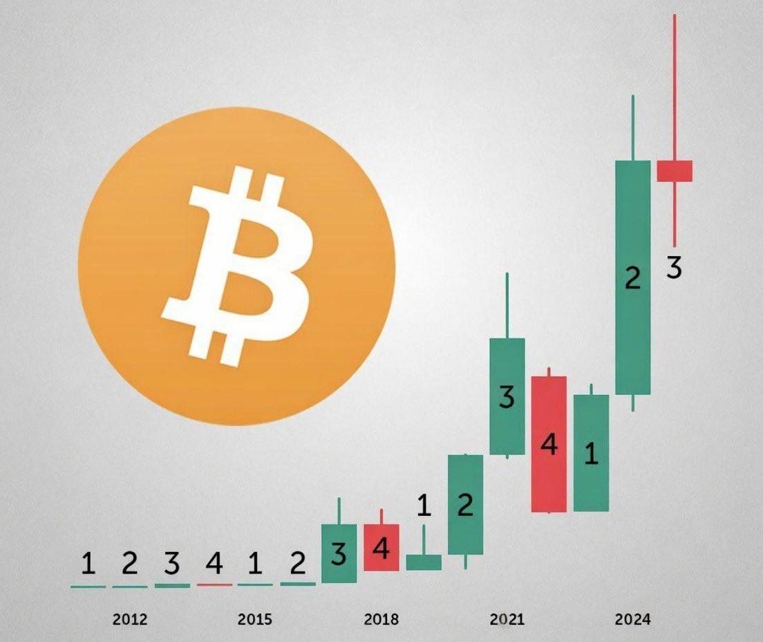 krugermacro's tweet image. The 4 year cycle is officially over. We can finally move on.