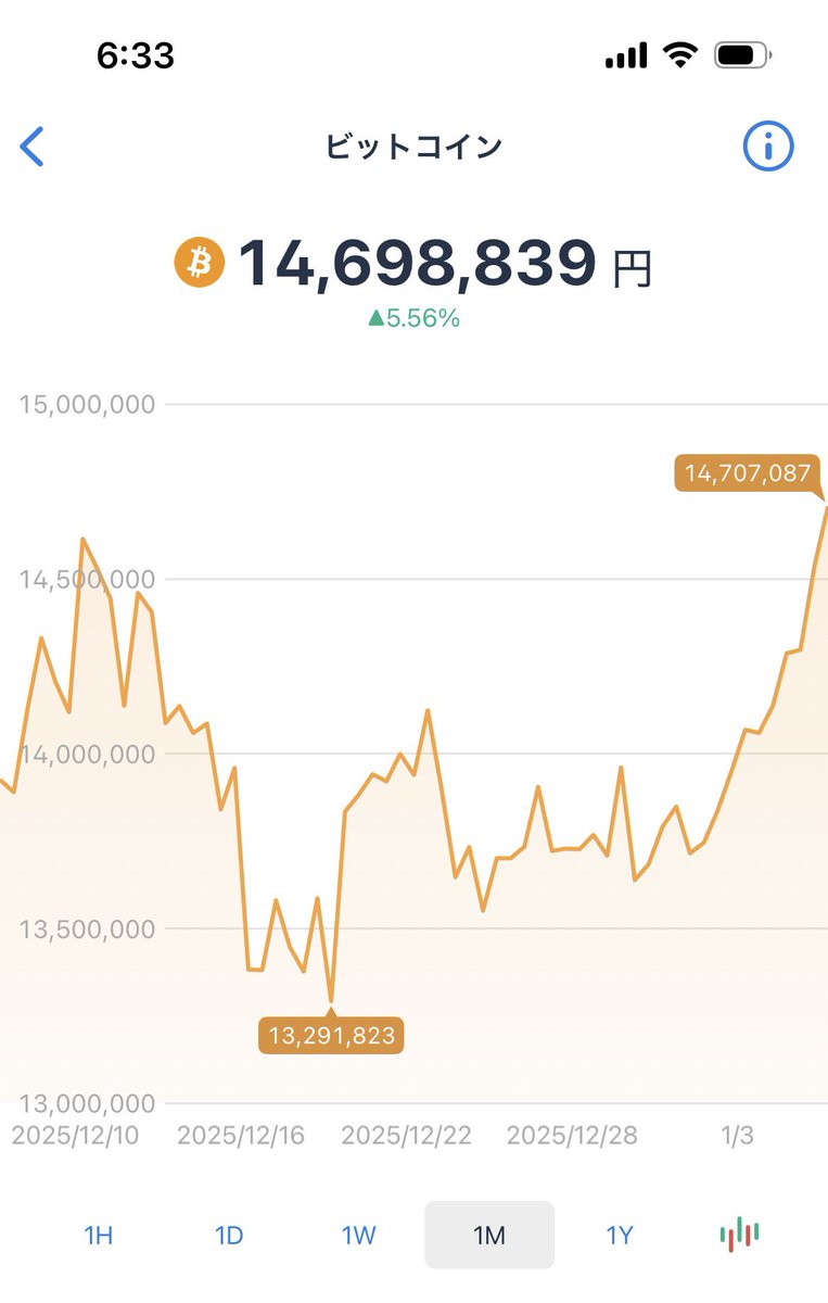 ビットコイン月5,000円のガチホ積み立て、ついに＋703円のプラス！✨ 額は小さくても、こうして赤字から脱却して利益が出るとやっぱり嬉しい。今年は ビットコイン上昇の年になりそうな予感…！ 焦らず自分のペースでコツコツ資産増やしていきます📈 #ビットコイン #仮想 ...