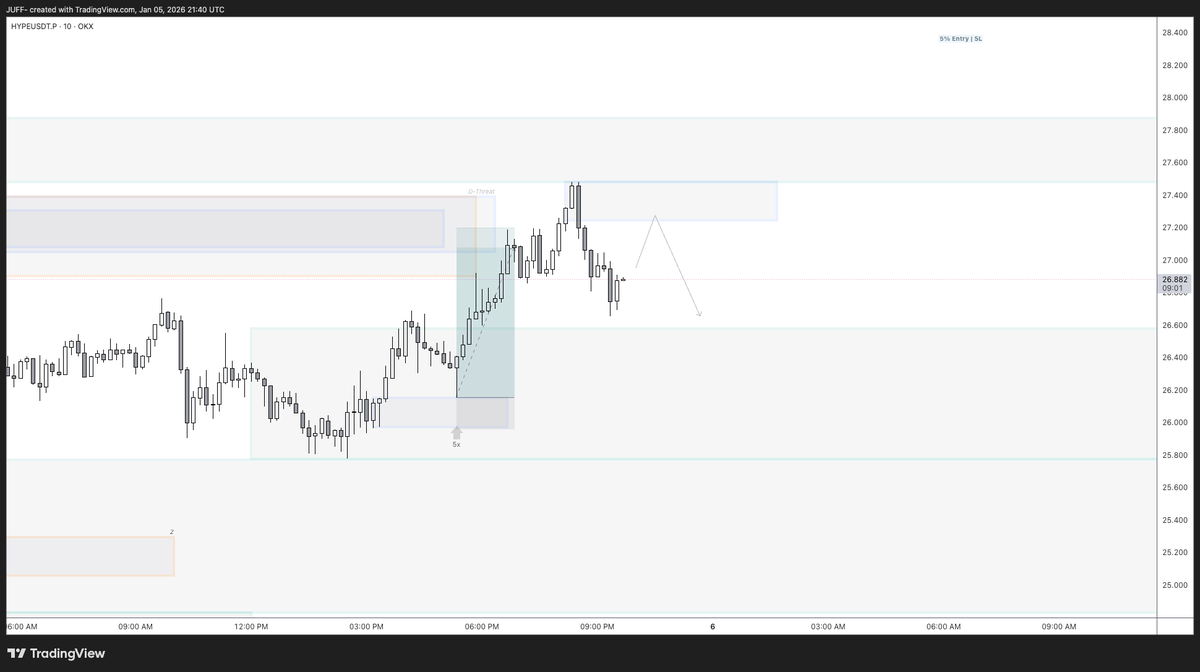 JUFF_H6's tweet photo. #HYPE $HYPE SHORT TRADE
ENTRY : Bottom of Box
TARGET : 3X
SL : Top of Box

SL/BE : After 1X

Will update status in replies https://t.co/j7GAnGDSjI