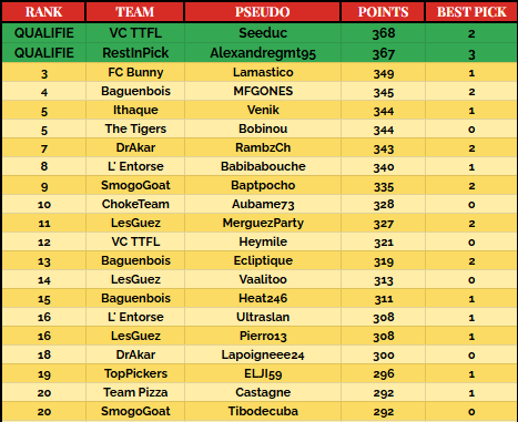 🏆 O'SOLO

➡️ PERIODE 4 | PICK 07/14

Le Poulidor Seeduc de <a href="/Valentinecenti1/">❤️ VCTTFL ❤️</a> prend les commandes et lutte contre son destin 😂

Suivi de près par l'inévitable Alexandregmt95 de <a href="/RestInPickTTFL2/">Restinpick TTFL 🐪🐲 (#44)</a> qui veut jouer son autre compte en PO individuels (ne laissez pas faire ça pitié 🤦)