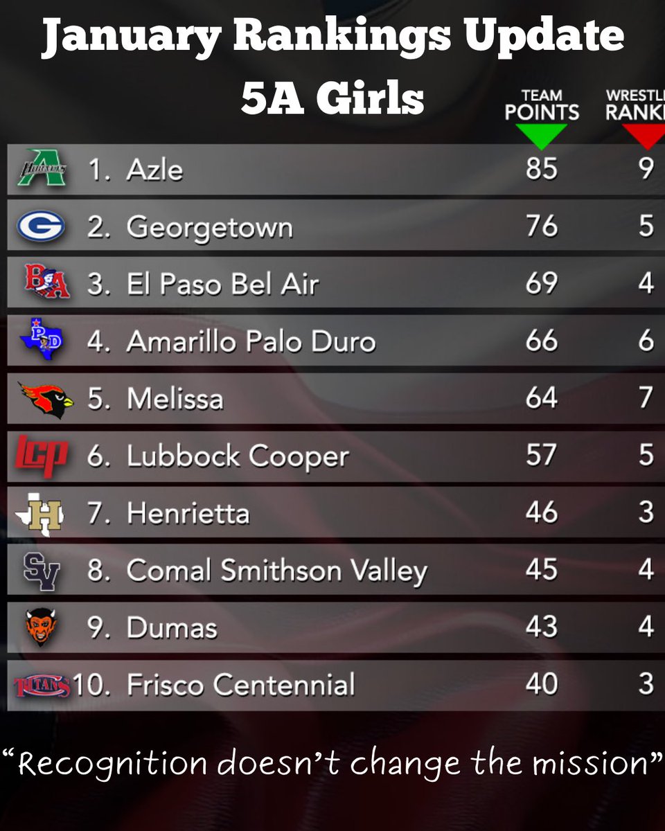 WrestlingAzle's tweet photo. Proud to announce the latest 5A wrestling rankings:
• Azle Boys — #4 in the state
• Azle Girls — #1 in the state
“Recognition doesn’t change the mission”
#EarnedNotGiven #Hornetstyle https://t.co/WBQU5cQhQj