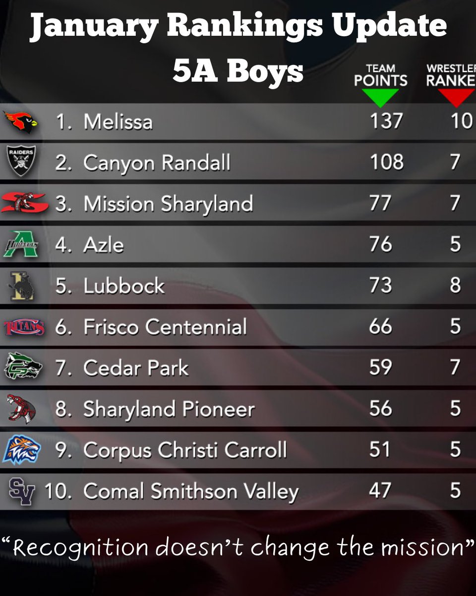 WrestlingAzle's tweet photo. Proud to announce the latest 5A wrestling rankings:
• Azle Boys — #4 in the state
• Azle Girls — #1 in the state
“Recognition doesn’t change the mission”
#EarnedNotGiven #Hornetstyle https://t.co/WBQU5cQhQj