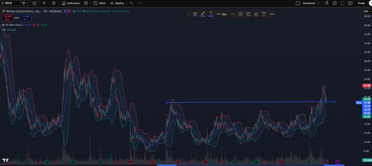 $RIVN Not a name I've traded before but this chart looks great. 

Months of consolidation into a recent breakout and is now accumulating above previous resistance. Looks good for a push to $25.