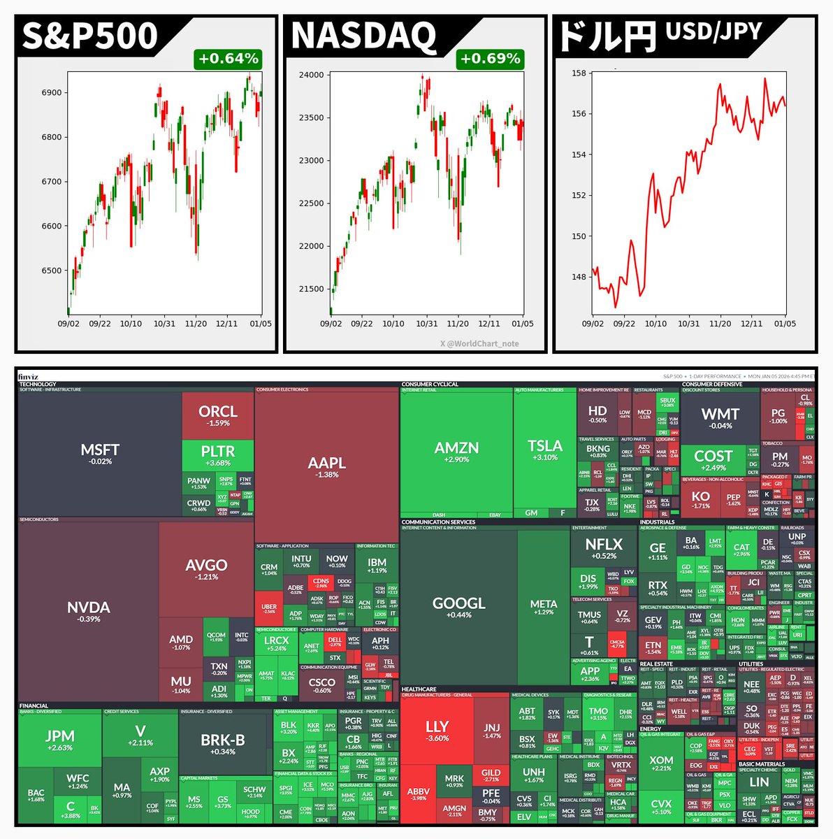 S&P500 +0.64%🟢 NASDAQ +0.69%🟢 米国債10年利回り 4.16% ドル円 156.40  🇺🇸米ISM製造業指数は約1年ぶり低水準、10カ月連続で縮小－不振続く 🇺🇸ベネズエラ情勢が新たな買い材料になった金価格上昇、年間ベース で1979年以来の大幅高
