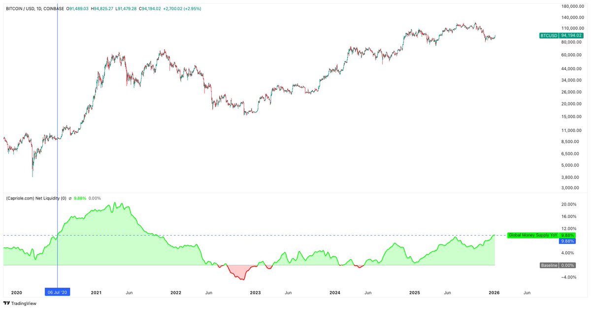 Global money supply growth just hit 9.9%. The last time it hit that was July 2020, as the stimmy checks were coming out and the world was panicking about Covid.