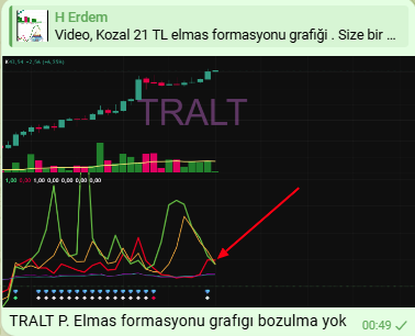 indikaterdem_'s tweet photo. #TRALT #elmasformasyonu grafiği bozulma yok 21 tl de radarımıza gırdı #diamondformation ile #KOZAL 
#sise #tavhl #asels #ekgyo #indikaterdem 
@AkademiDiamond https://t.co/Mur3pzzkil