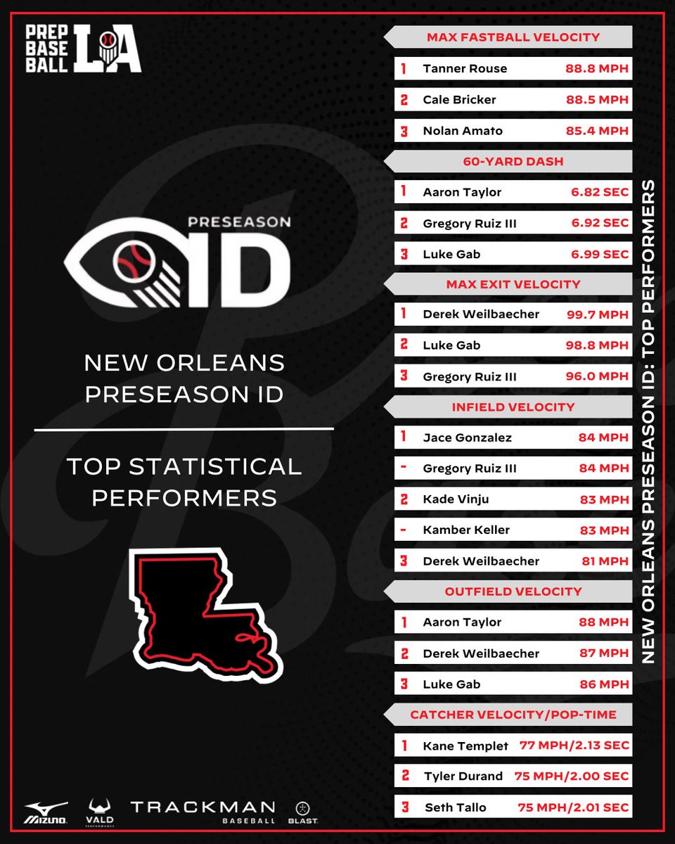 📊 𝐒𝐭𝐚𝐭𝐬 𝐒𝐭𝐨𝐫𝐲: 𝐍𝐞𝐰 𝐎𝐫𝐥𝐞𝐚𝐧𝐬 𝐏𝐫𝐞𝐬𝐞𝐚𝐬𝐨𝐧 𝐈𝐃

Today we take a look at the top statistical performers from yesterday’s event at Hahnville High School.

Check out the full leaderboards and more via the link below ⬇️ 

#BeSeen

<a href="/AlexArmandPBR/">Alex Armand</a> |