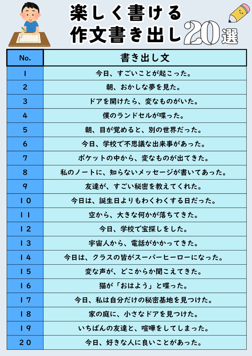 ugteacher0220's tweet photo. ✏️楽しく書ける 作文書き出し20選✏️

あえて「書き出し」を限定すると、
全員が同じスタートラインに立てます。

迷わないから、
その先の展開で工夫できる。
制限があるほど、創造性は引き出される。

低学年〜高学年まで使える
即・授業投入ネタです😊

#教職員垢で朝の挨拶を