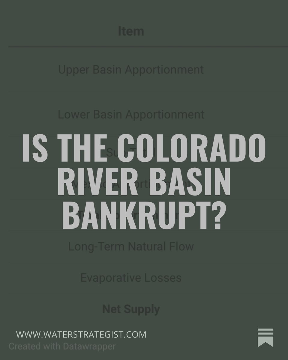 hydrowonk's tweet photo. Treating the Colorado River Basin like a bankruptcy case may be the clearest way to confront decades of structural imbalance. 
#ColoradoRiver #WaterManagement #PolicyInnovation #WesternWater #RiskManagement 
https://t.co/4x0QqGtGiQ https://t.co/wvP9Yp07cE