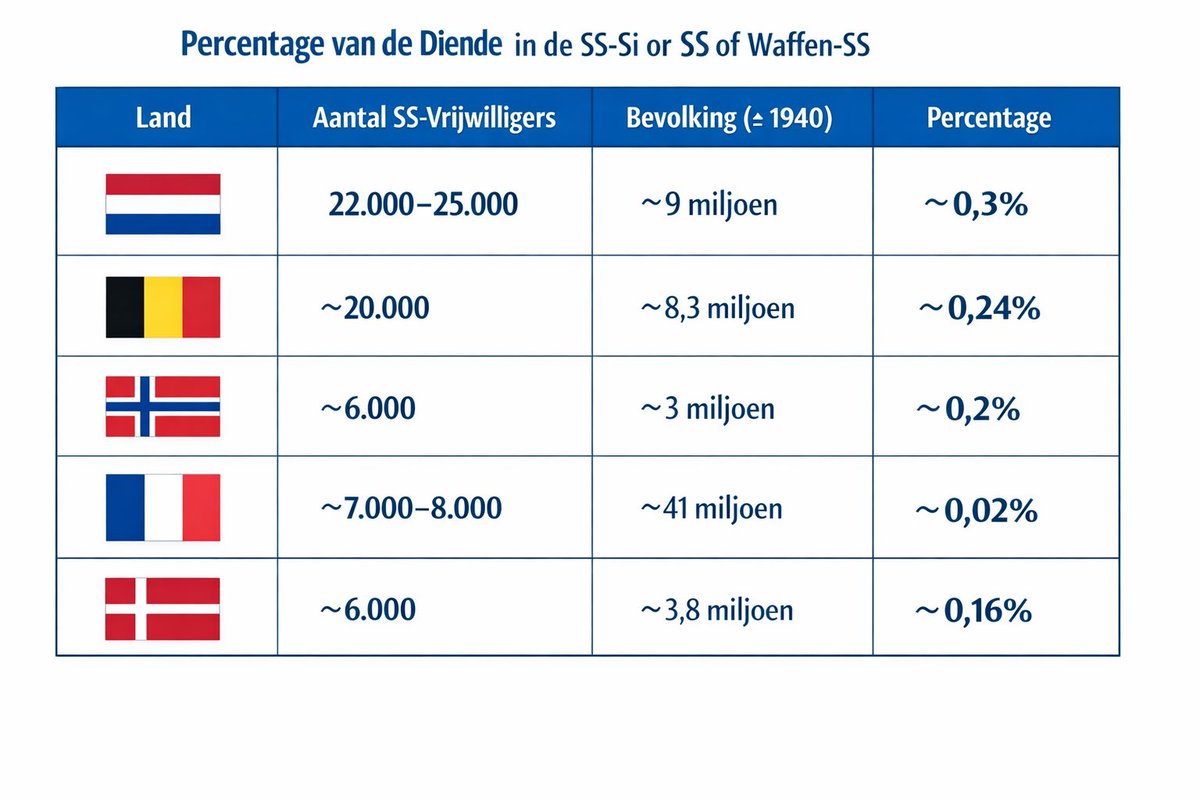 alsemspirit's tweet photo. @nickynicky78 @wierdduk Net zoveel als dat er zich vrijwillig hebben aangemeld voor de SS 😳 https://t.co/bcWOCgi5dF