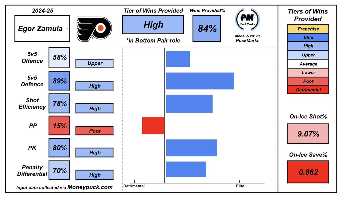 Yeah someone should take a flier on Zamula. Did really well in his minutes in 2024-25. Worst case scenario he’s a bottom pair guy, but at 25 maybe you can move him up the lineup and develop him further. 

#LetsGoFlyers