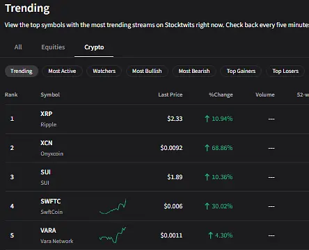Paraboljoker's tweet photo. $VARA #5Trending @CryptotwitsHQ 1000X MEME POTENTIAL!!! Loading rockbottm here $0.001 at @COINBASE !!
Catchin up behind $XRP $SUI $SWFTC $PEPE #Altseason #crypto #memecoin #100x -. https://t.co/oNKEXPHtsh
