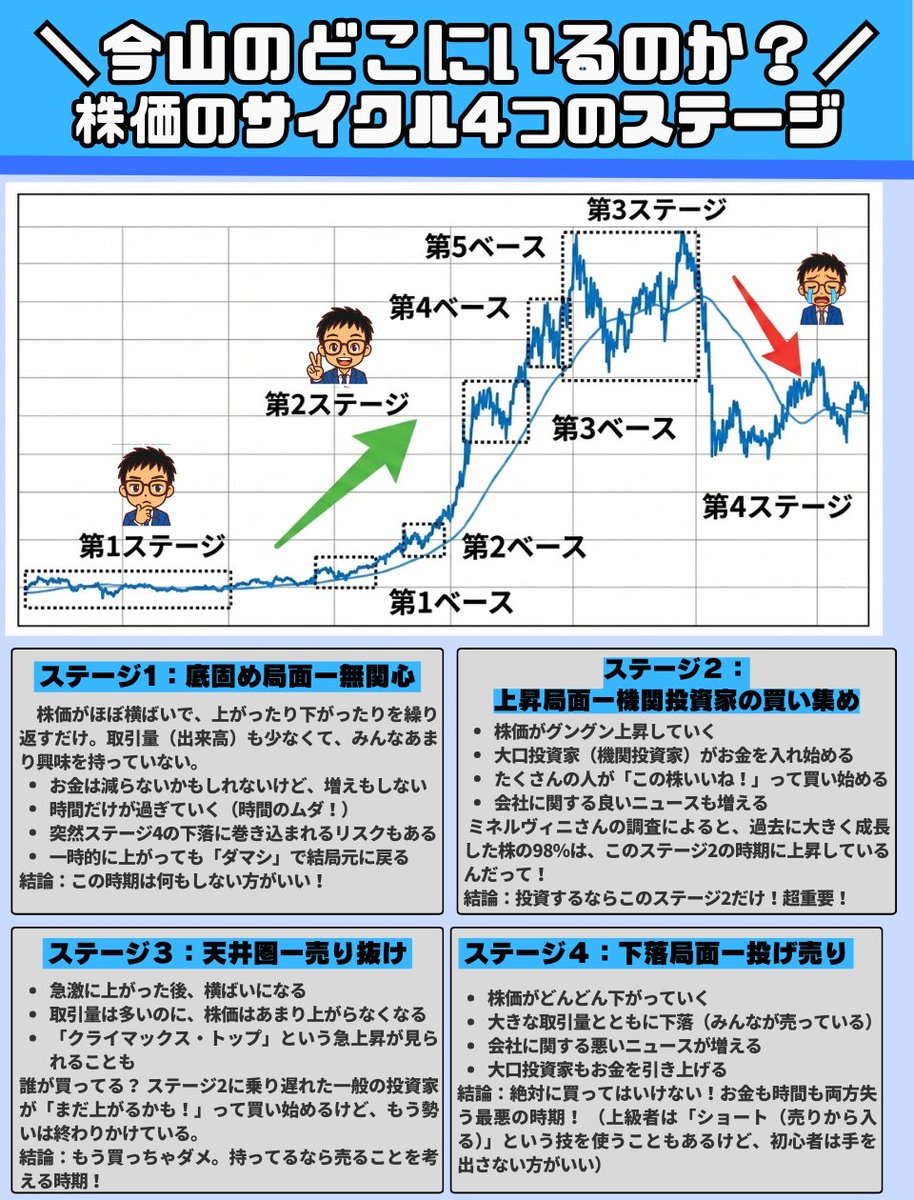 中2でもわかる株価サイクル あなたのほしい株は、山のどこにいる？