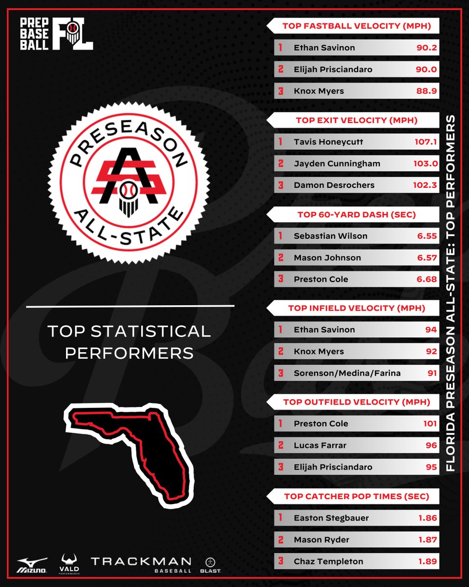 Prep Baseball Florida tweet media