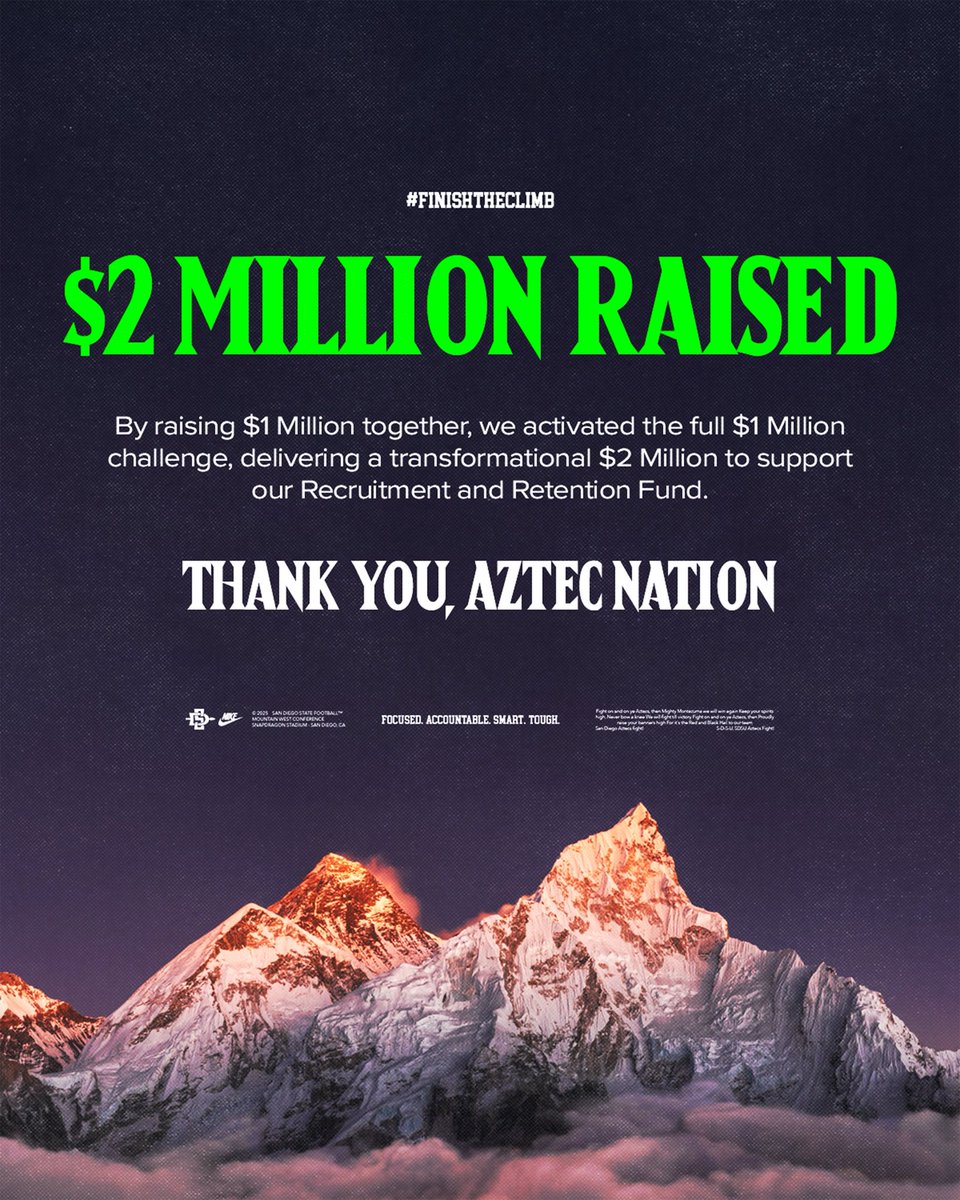 AztecFB's tweet photo. You did it, Aztec Nation! π
#FinishTheClimb has officially raised over $2 MILLION for our Recruitment & Retention Fund. By raising more than $1 million together, we activated the full $1 million match, delivering a transformational level of support for our Recruitment & Retention fund. Thank you for helping us reach the summit! ποΈ
#AztecFAST π’ x #BeTheA1pha πΊ x #TheClimbπ
