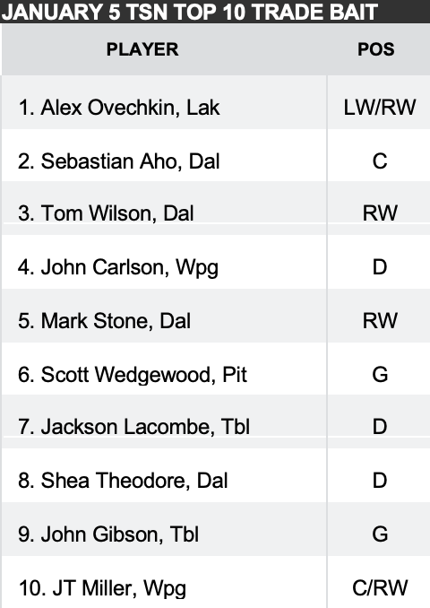 Not_BobMcKenzie's tweet photo. With 8 trades in the last 36 hours and a 1.5 weeks until trade deadline here’s your updated Bob McKenzie trade bait board https://t.co/m90X2qRild