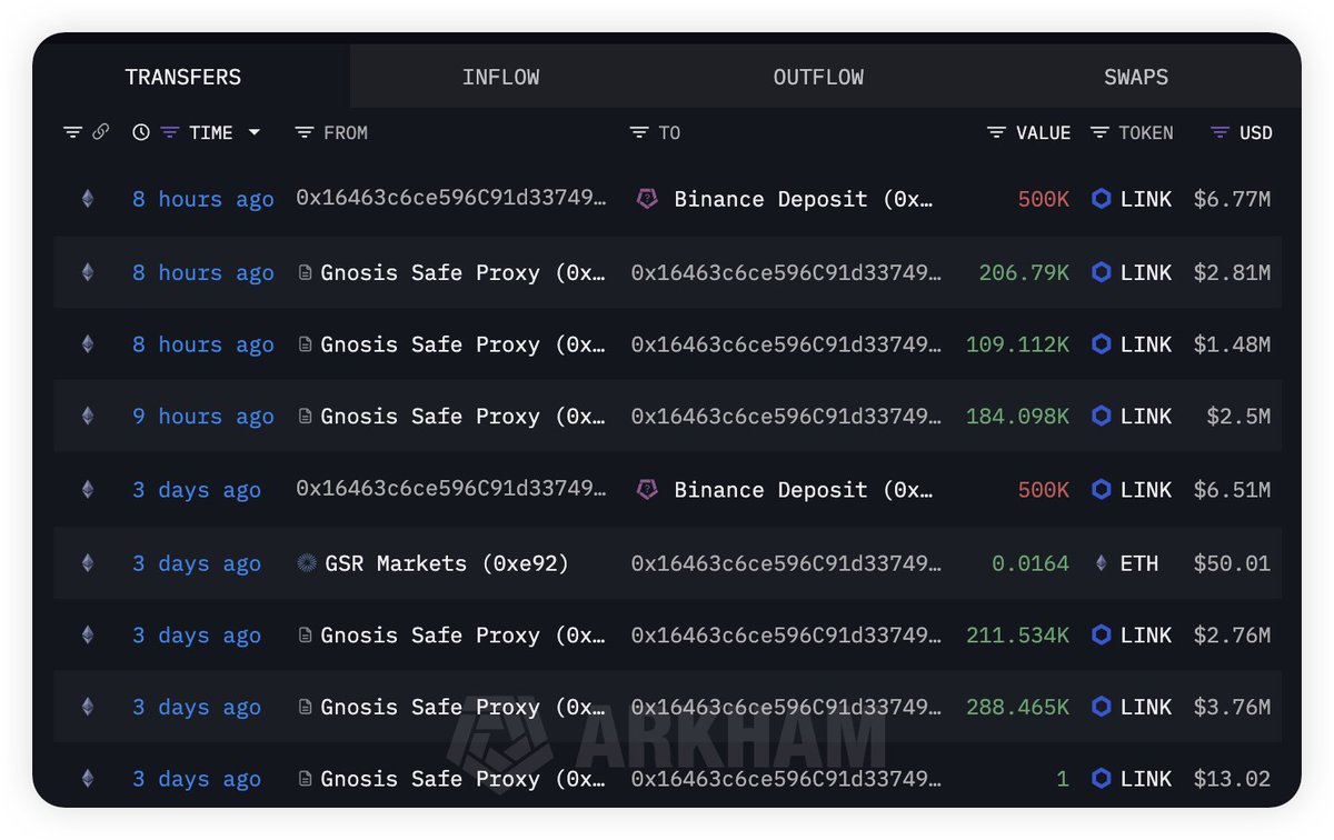 A wallet deposited 1M $LINK (worth ~$13.3M) to #Binance on January 2 and  January 5, 2026. Deposits went to a known GSR Markets-linked Binance  address, often used for large-scale or OTC inflows.