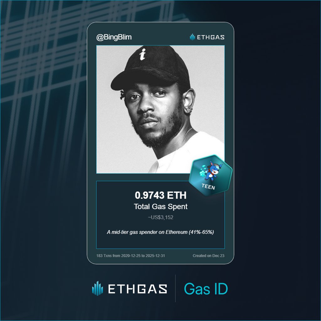 BingBlim's tweet photo. Just unlocked my Gas ID via ETHGas 🪪

I'm a Teen Jack with 0.9743 ETH spent on gas since Beacon Chain - now fueling my climb to the Gasless Future and earned 420 Beans already. 

Reveal yours at https://t.co/HjBe2iBBMs https://t.co/M5d4tap9dD